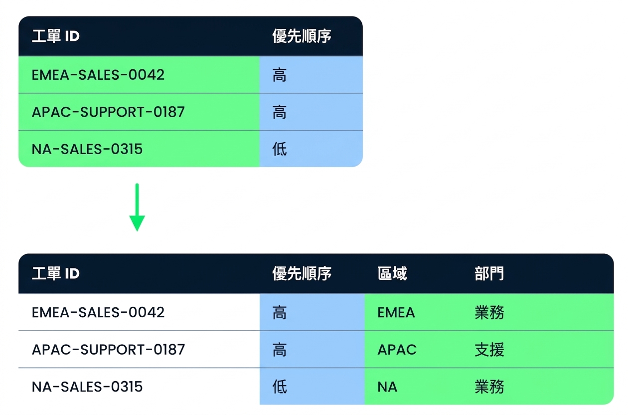 清理前後的 Tickets 表，已加入 Region 與 Department，並統一 Priority 格式