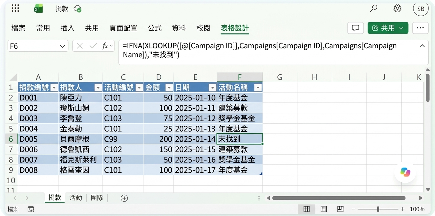 Campaign Name 欄已填入，未配對的 C99 列顯示 Not found，且公式列有 Copilot 產生的 XLOOKUP 公式