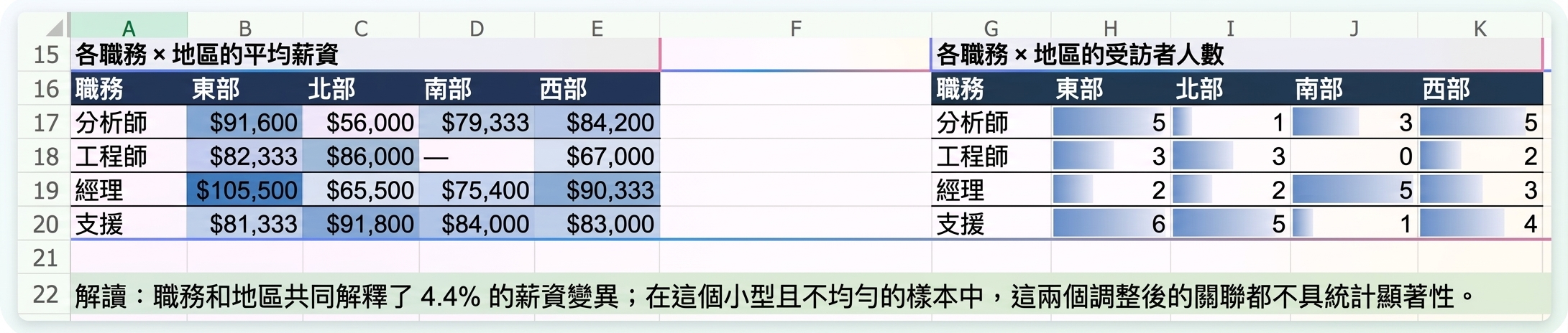 Copilot 建立的職務 × 地區矩陣,以及其下方的解讀列