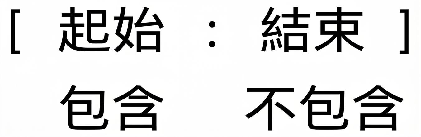 Python 串列中切片語法的示意圖,展示了包含起始值但不包含結束值的切片規則。