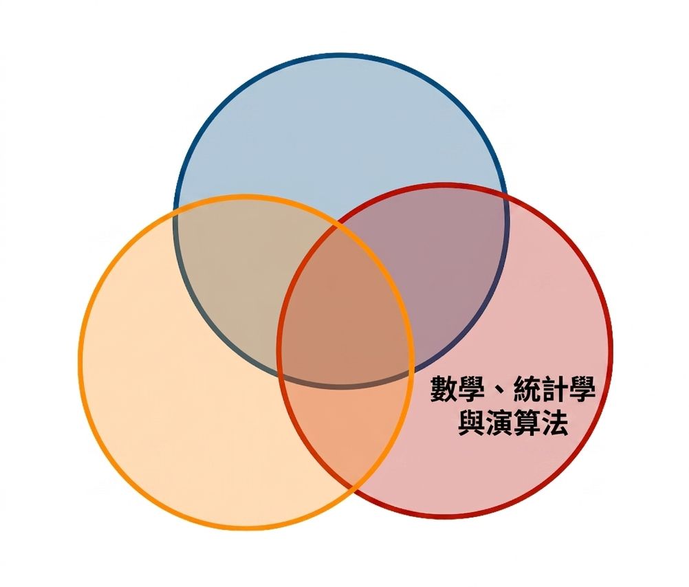 資料科學維恩圖