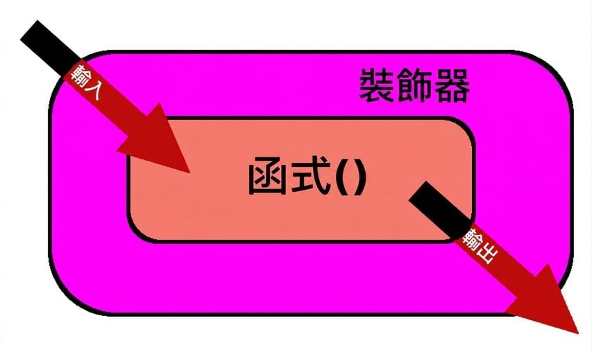 modify function