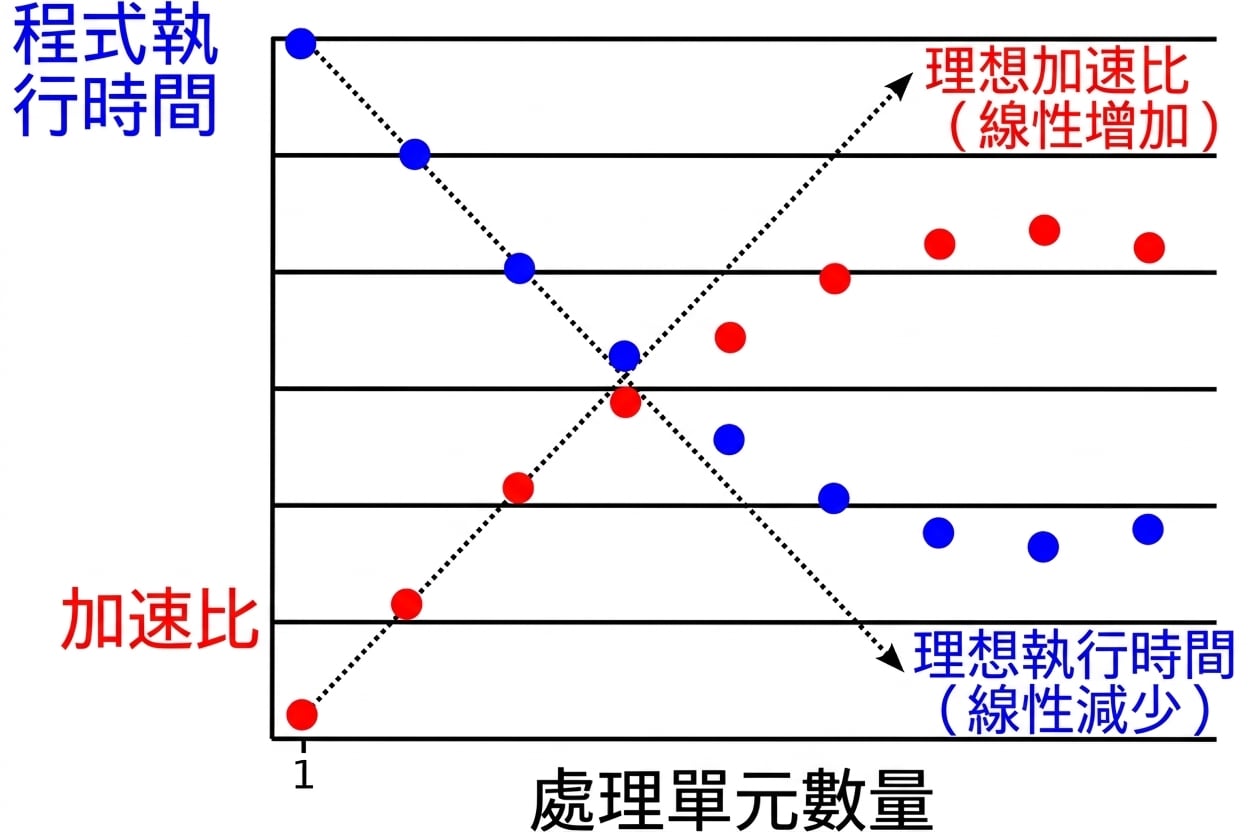 平行變慢的圖表