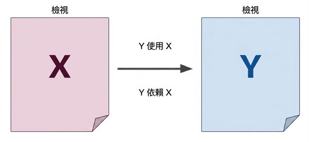 X 與 Y 檢視的示意圖，從 X 與 Y 指向相依關係的箭頭