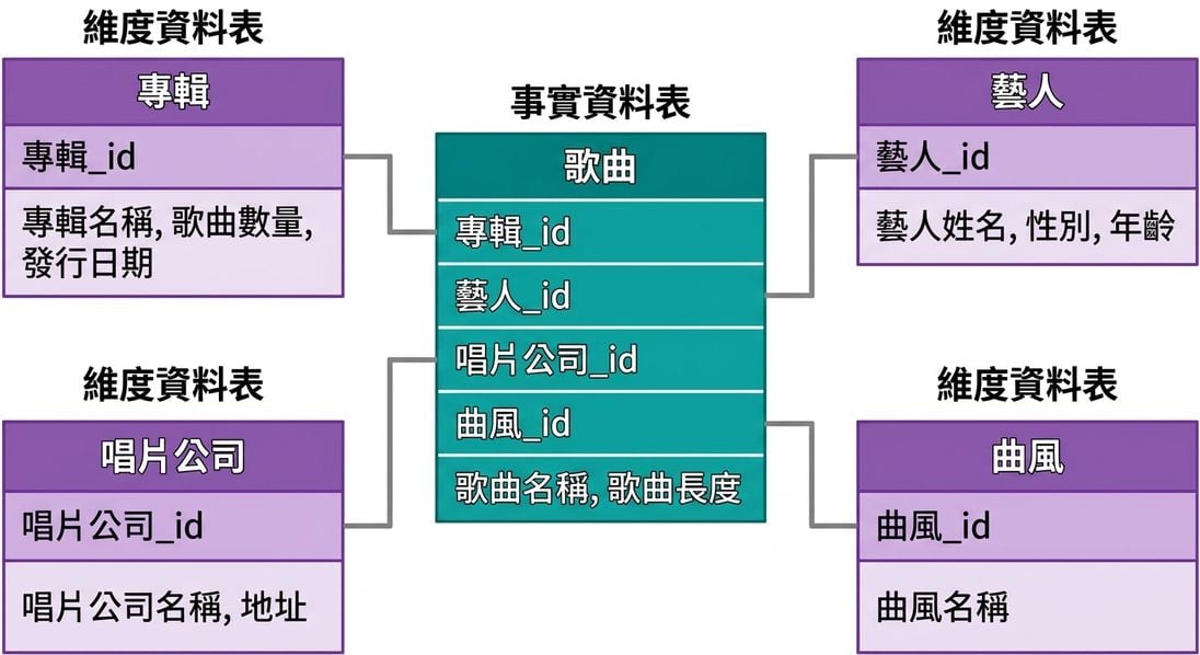 歌曲範例的事實表與維度表