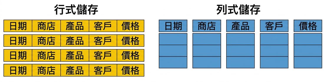 列式與欄式儲存比較示意圖