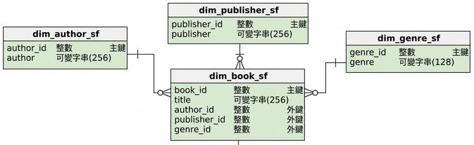 雪花綱要中的書籍維度