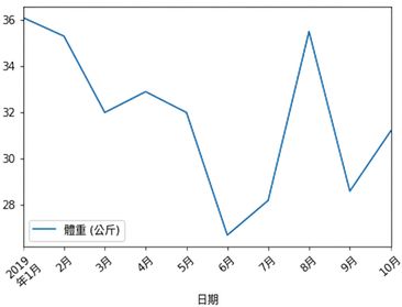 與前一張相同的 Sully 體重折線圖,但將 x 軸文字順時針旋轉 45 度。