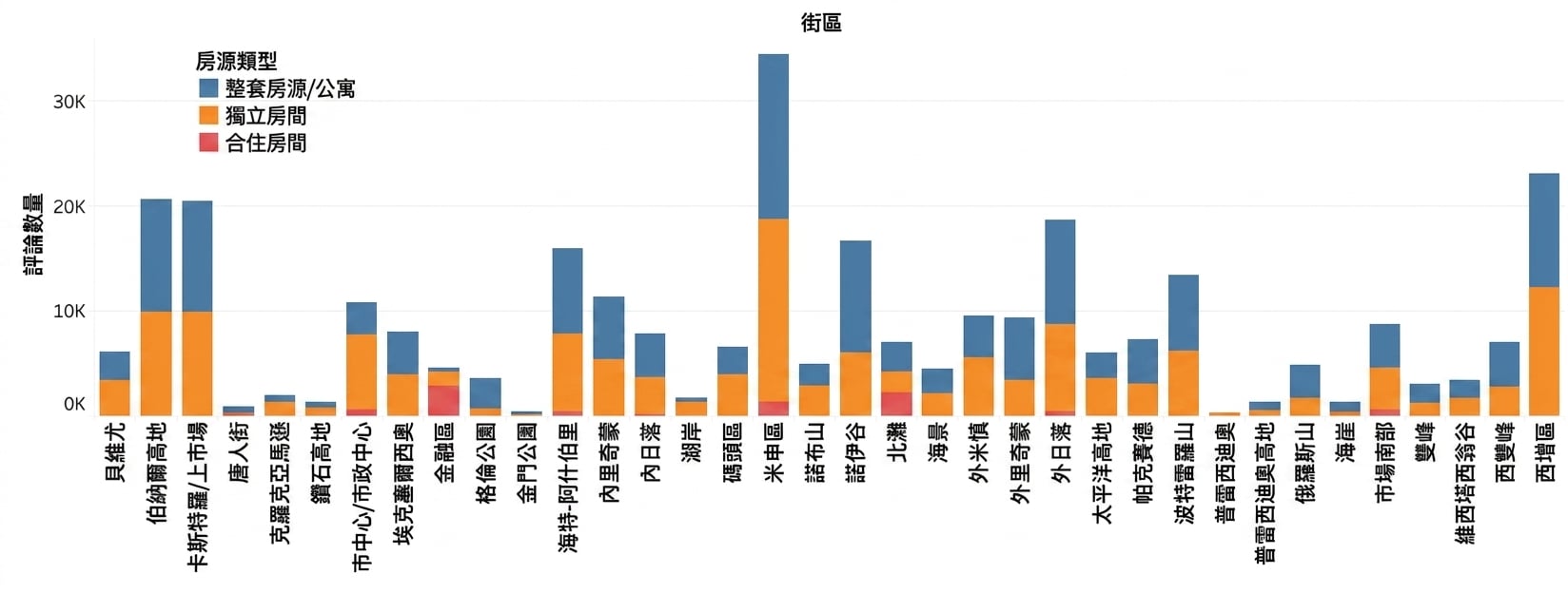 堆疊長條圖