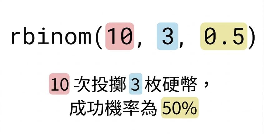 rbinom(10, 3, 0.5):10 為紅色、3 為藍色、0.5 為黃色。文字:10(紅)次拋擲 3(藍)枚硬幣,成功機率 50%(黃)