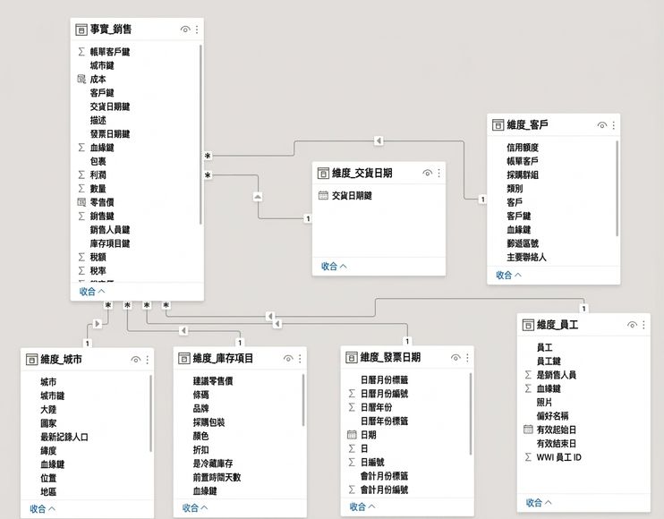 World wide importers 模型檢視.png