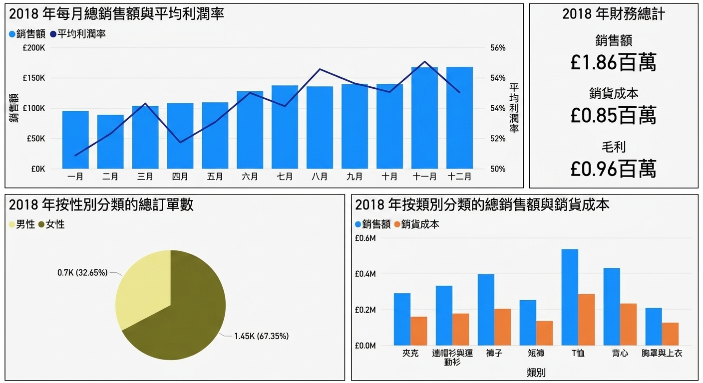 較不雜亂的儀表板版本