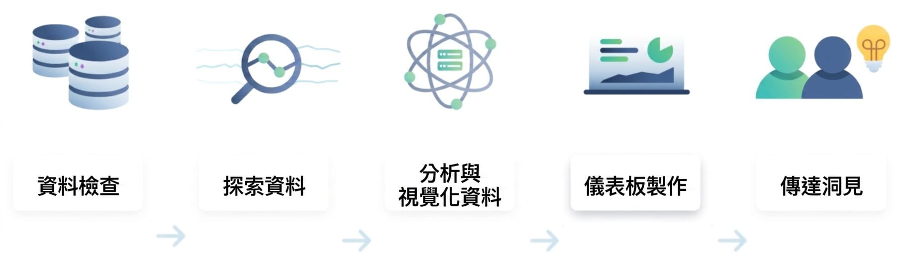 資料分析流程