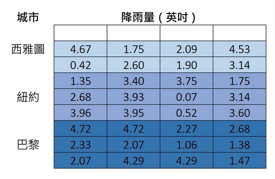 一個 9×4 的矩陣，三列為一組，共三個城市：Seattle、New York City、Paris。30 個降雨量數值格中有 4 個只在 Seattle 組內隨機空白。