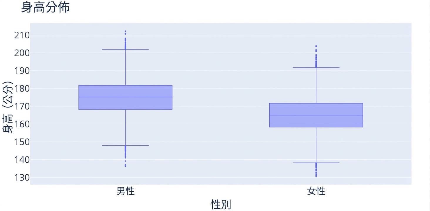 兩個盒狀圖:分別為 male 與 female,顯示各組的身高分佈。兩者盒子大小相當,但「male」在 y 軸位置較高。