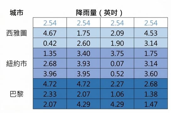 相同 9×4 矩陣，但最上方一列已填入數值，表示以中位數補值。