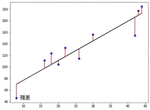 紅線代表殘差