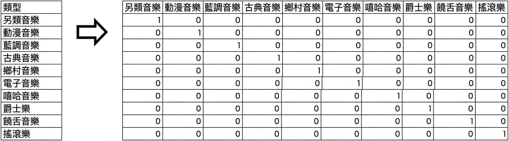 含曲風欄與 0/1 值的格狀表，1 代表歌曲屬於該曲風，0 代表不屬於