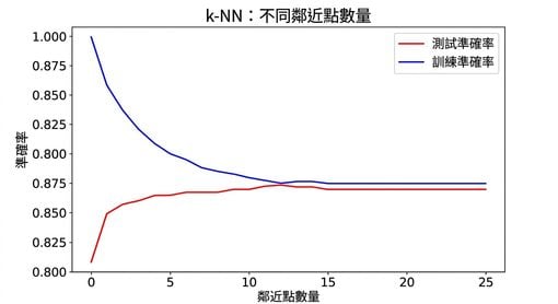 accuracy 對應鄰居數的折線圖；k 增加時，訓練與測試 accuracy 皆下降