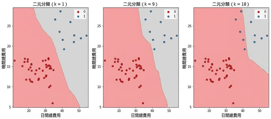 三個散佈圖，顯示 k=1、k=9、k=18 的 KNN 決策邊界