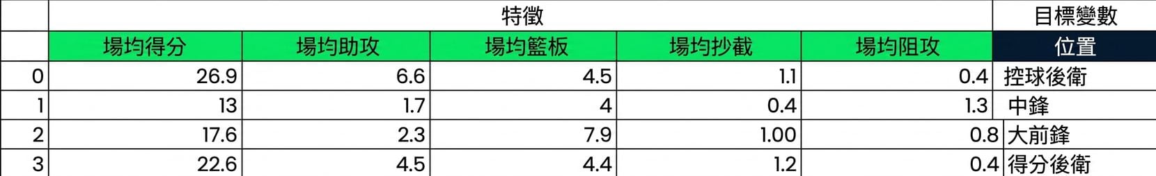 特徵與目標變數