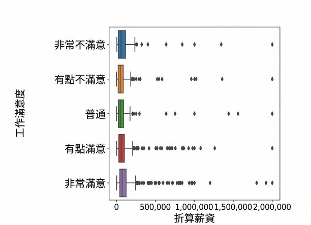 盒鬚圖：顯示 5 個類別的薪資分佈。「Very satisfied」看起來略高，但不易判斷。