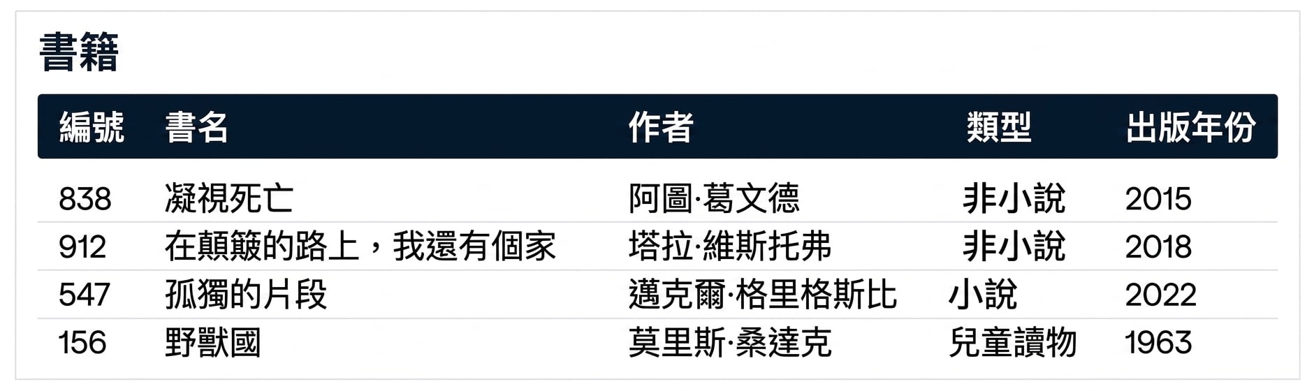 一張圖顯示名為 books 的資料表，包含 5 個欄位：id、title、author、genre、pub_year。