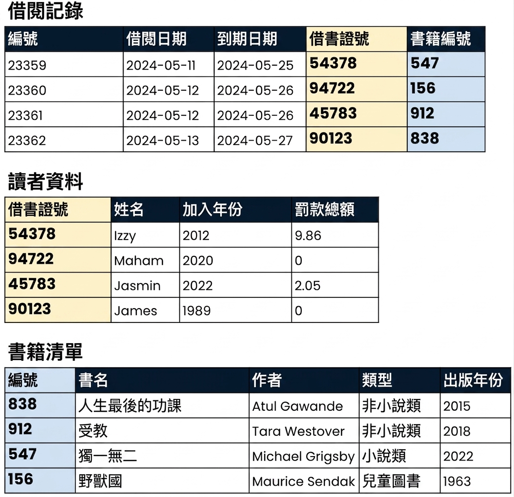 資料表關聯