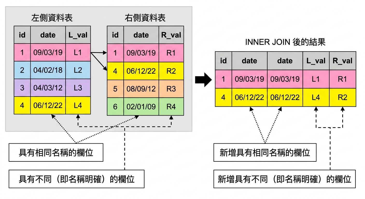 一張圖解釋加成式連接。左側為兩個資料表 left_table 與 right_table。右側為使用 id 欄位做 INNER JOIN 的結果。不同名稱的欄位以原名加入;由於兩表皆有 date 欄位,結果中會出現兩次。