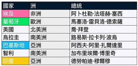 並列顯示兩個資料表:presidents 與 prime_minister。兩表中對應的欄位以顏色標示。