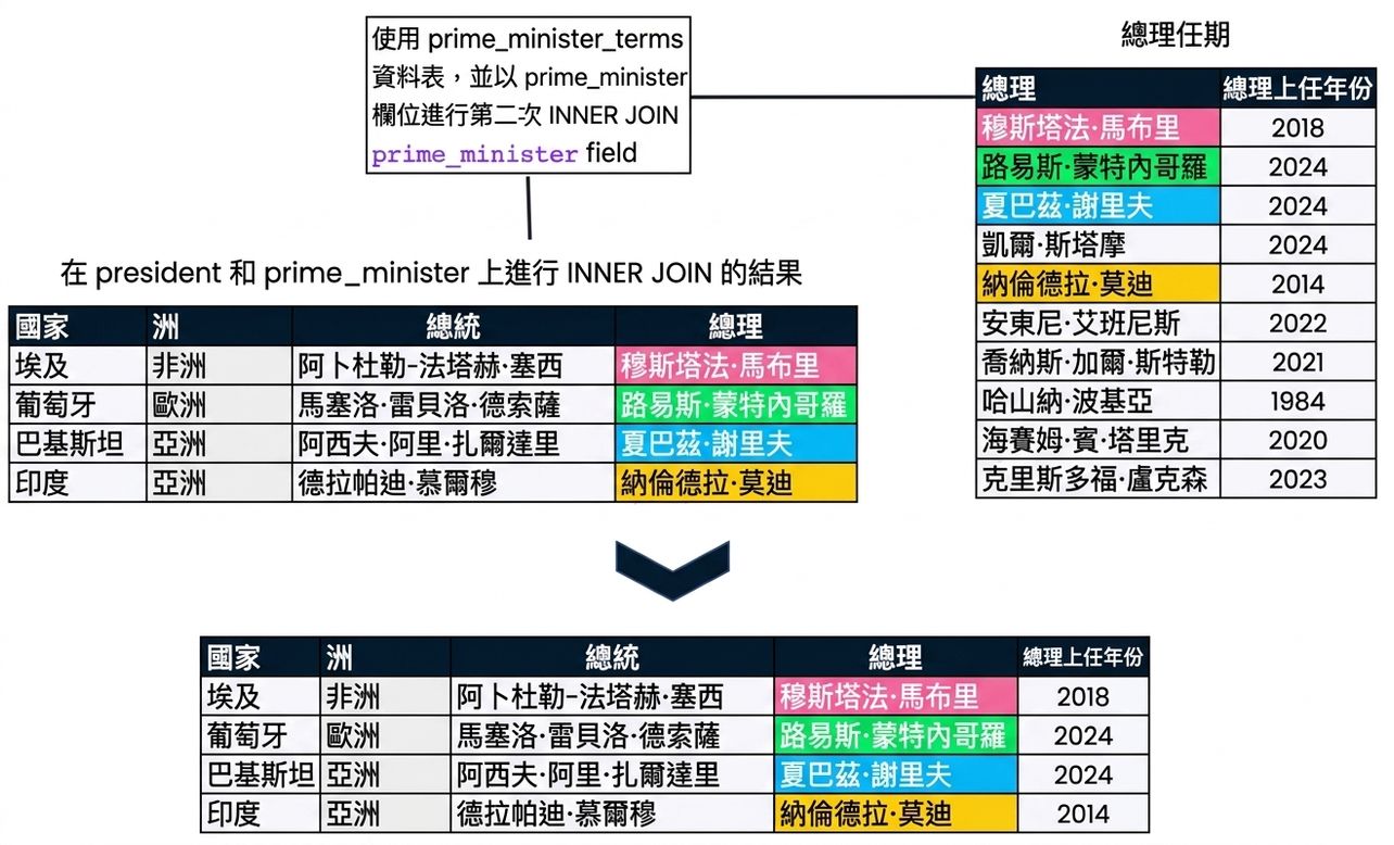 一個圖示:將前一張投影片合併結果(presidents 與 prime_ministers)再與新資料表 prime_minister_terms 合併。結果包含 5 欄:country、continent、president、prime_minister、pm_start。