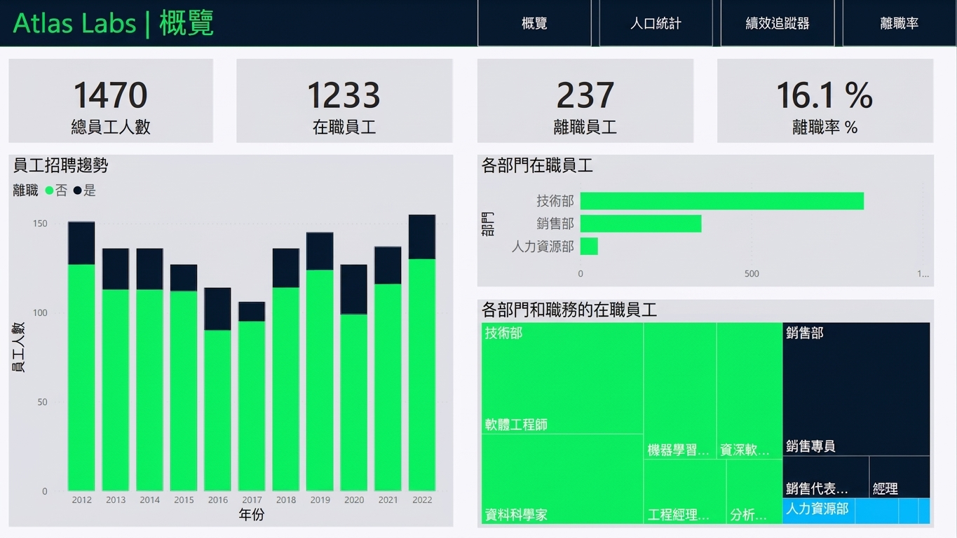 總覽頁面