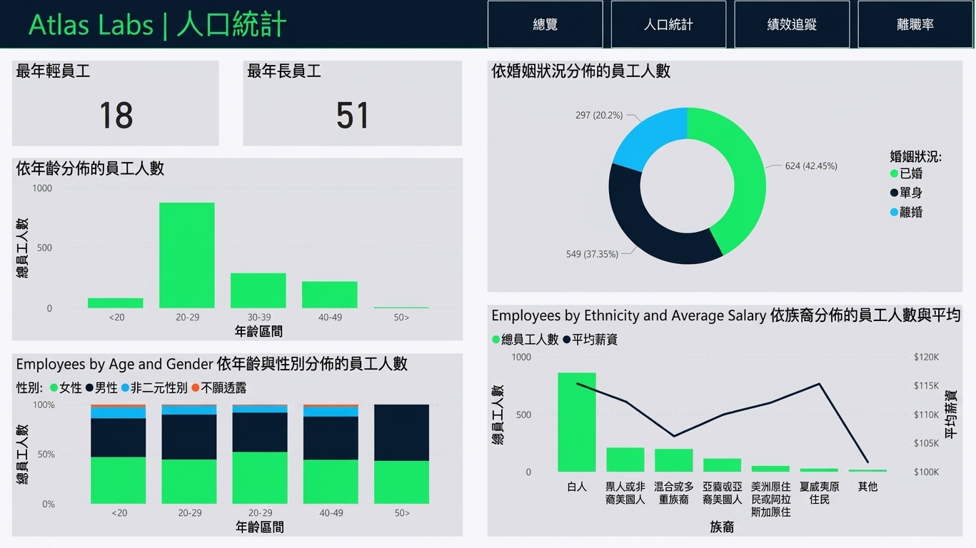 人口統計頁面