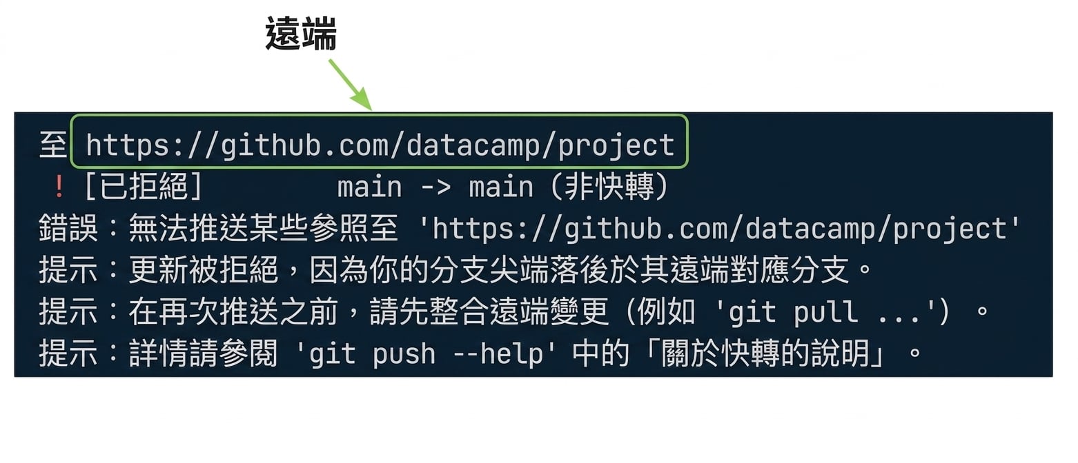 git push origin main 被拒絕並標註遠端 URL