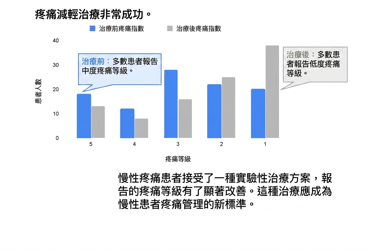 疼痛下降的數據故事，顯示接受治療的病人疼痛程度下降