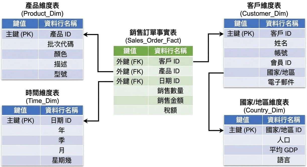 中心銷售訂單表，周圍有產品、顧客、時間維度表，且顧客連到國家表