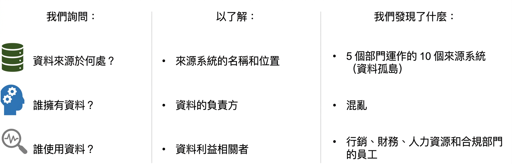 我們提出的問題與答案清單
