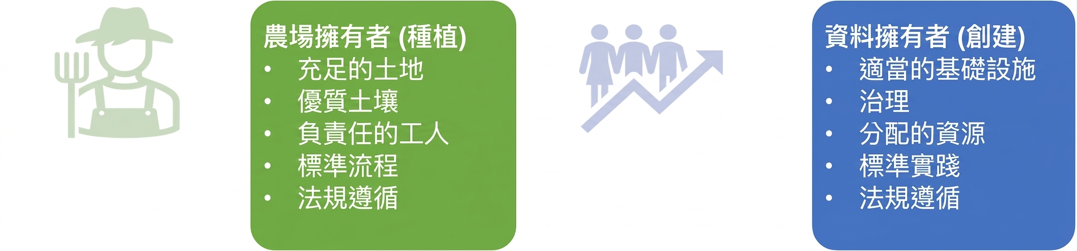 顯示農場主與資料擁有者職責的圖片
