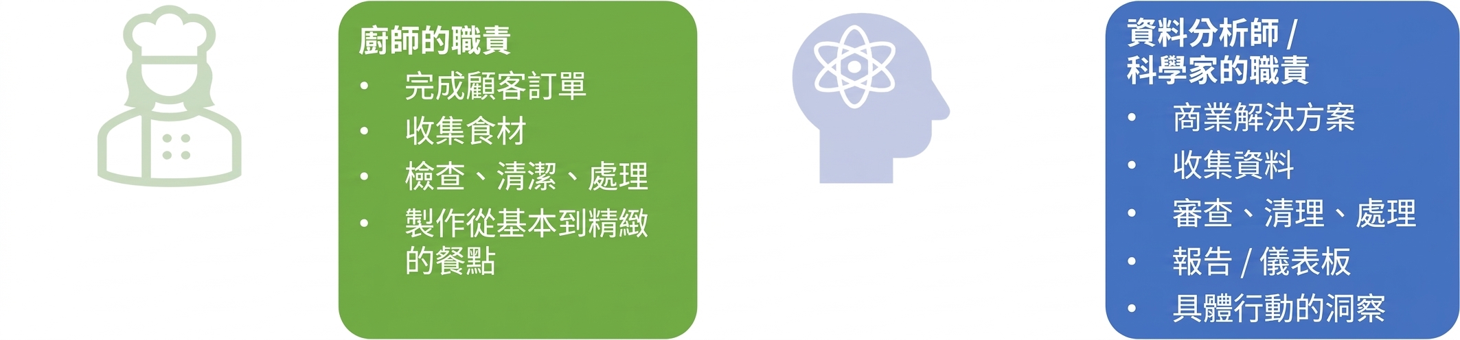 顯示主廚、資料分析師與資料科學家職責的圖片