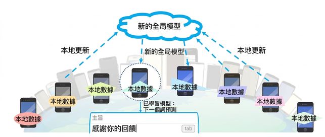 分散式學習於多支手機上訓練下一字預測演算法的示例插圖。