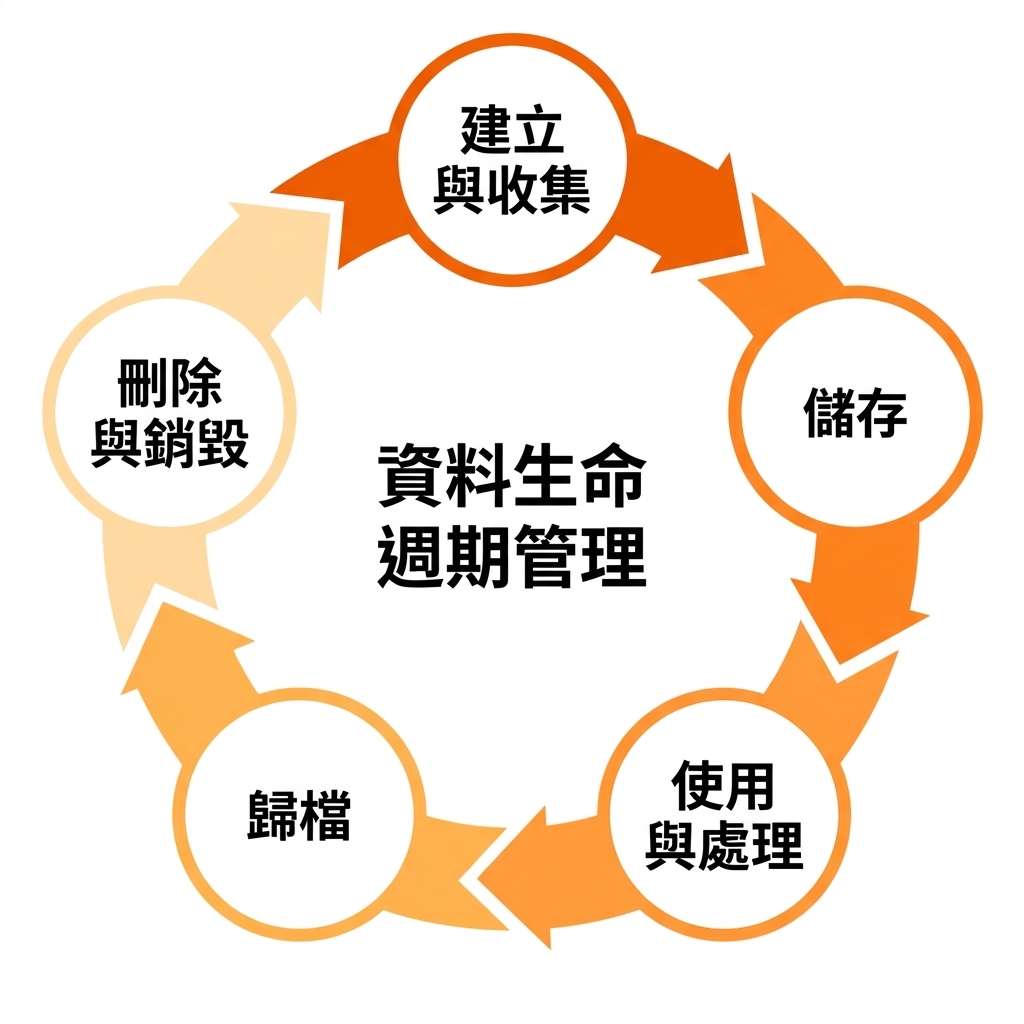 Data lifecycle manageement
