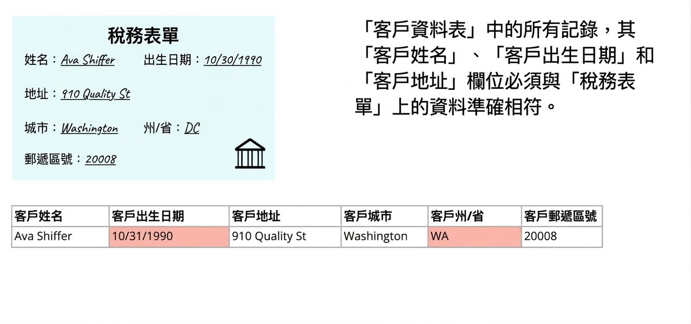 正確性範例：報稅表範本、資料品質規則，以及與報稅表比對的客戶資料表
