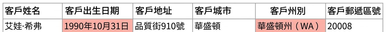 顯示正確性資料品質規則的表格