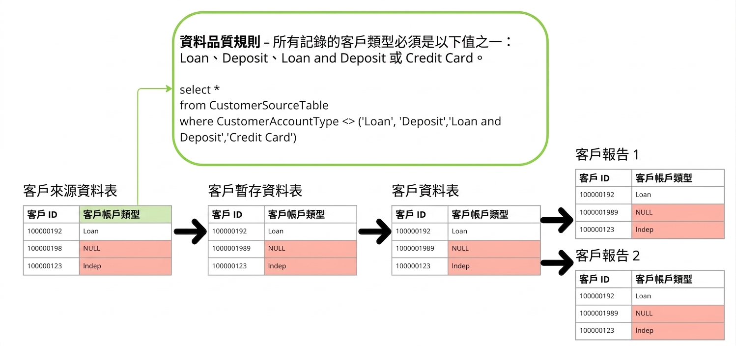 含資料品質規則的資料血緣