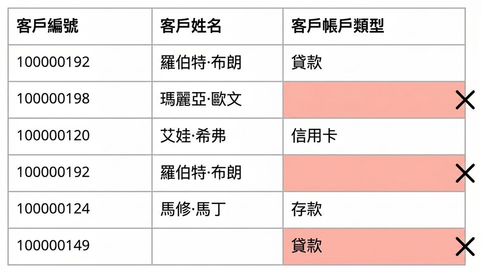 顯示完整性資料品質規則的表格