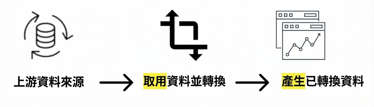資料流程
