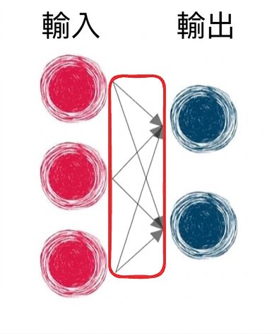 輸入層與輸出層,以箭頭連接的示意圖
