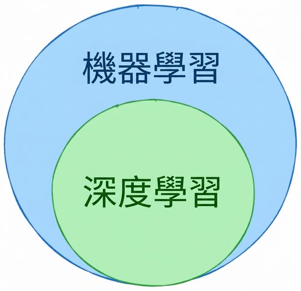 同心圓圖：深度學習是機器學習的子集