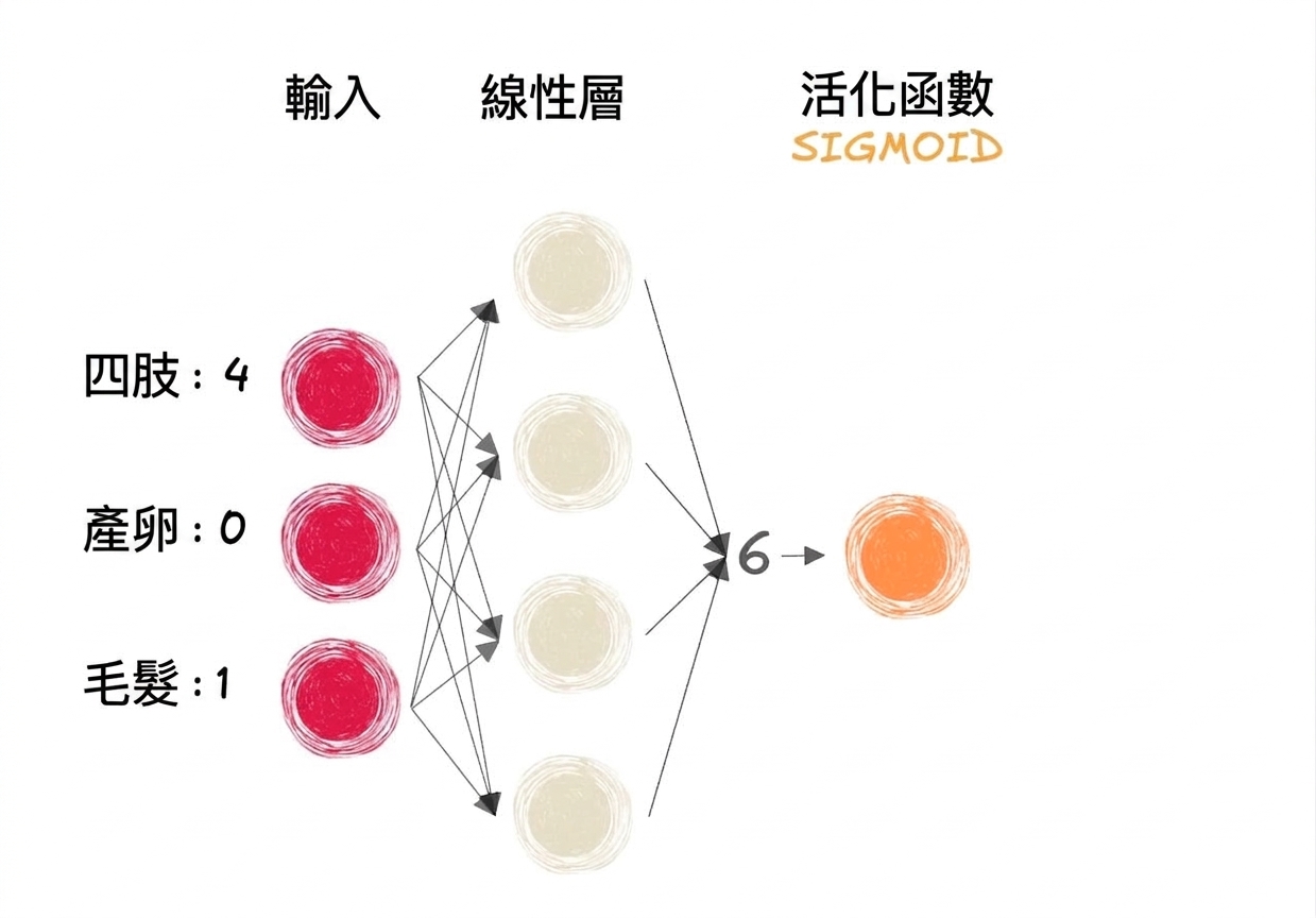 包含輸入、線性層輸出為 6,以及 sigmoid 啟動函式的部分神經網路示意圖