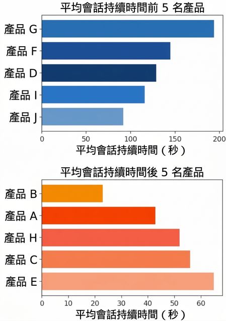 以工作階段時長排序的前後幾名產品長條圖